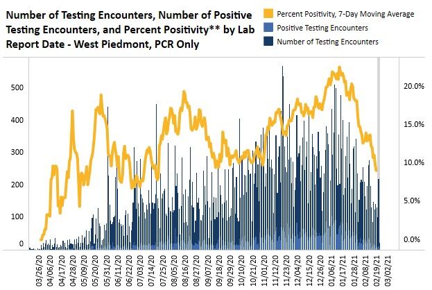 West Piedmont Health District testing trends